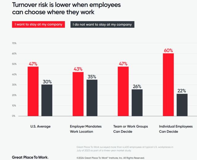 dissertation on retention of employees