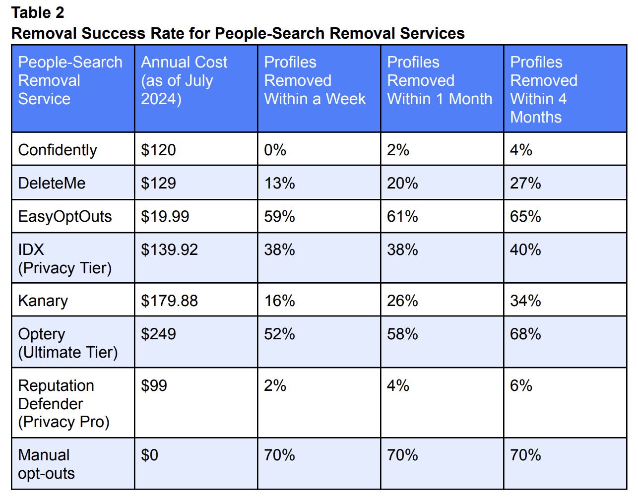 Table from Consumer Reports' study of people-search removal services, showing effective removal rates over time for each service.