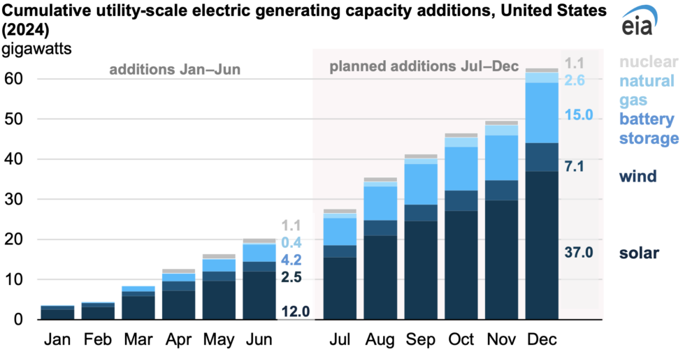 Wind, solar and batteries will contribute most to new capacity in 2024.