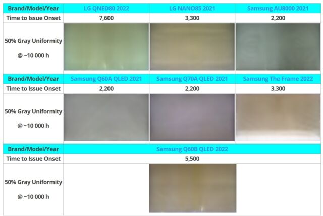 Uniformity problems in the edge-lit LCDs tested starting showed after 2,200 hours of testing.