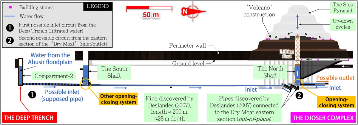 The suggested building process of the step pyramid: A hydraulic lift mechanism.