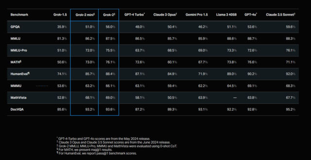 Grok-2 benchmark testing results provided by xAI.