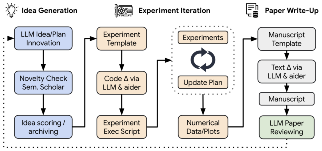 </p>
<p>According to this block diagram created by Sakana AI, "The AI Scientist" starts by "brainstorming" and assessing the originality of ideas. It then edits a codebase using the latest in automated code generation to implement new algorithms. After running experiments and gathering numerical and visual data, the Scientist crafts a report to explain the findings. Finally, it generates an automated peer review based on machine-learning standards to refine the project and guide future ideas.