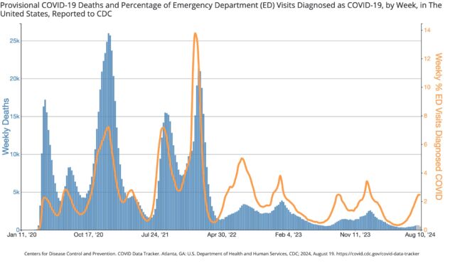 Emergency department (orange) visits and deaths (blue)