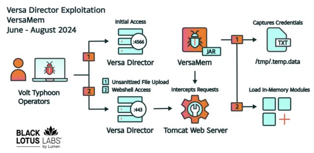 Overview of the Versa Director exploitation process and the VersaMem web shell functionality.