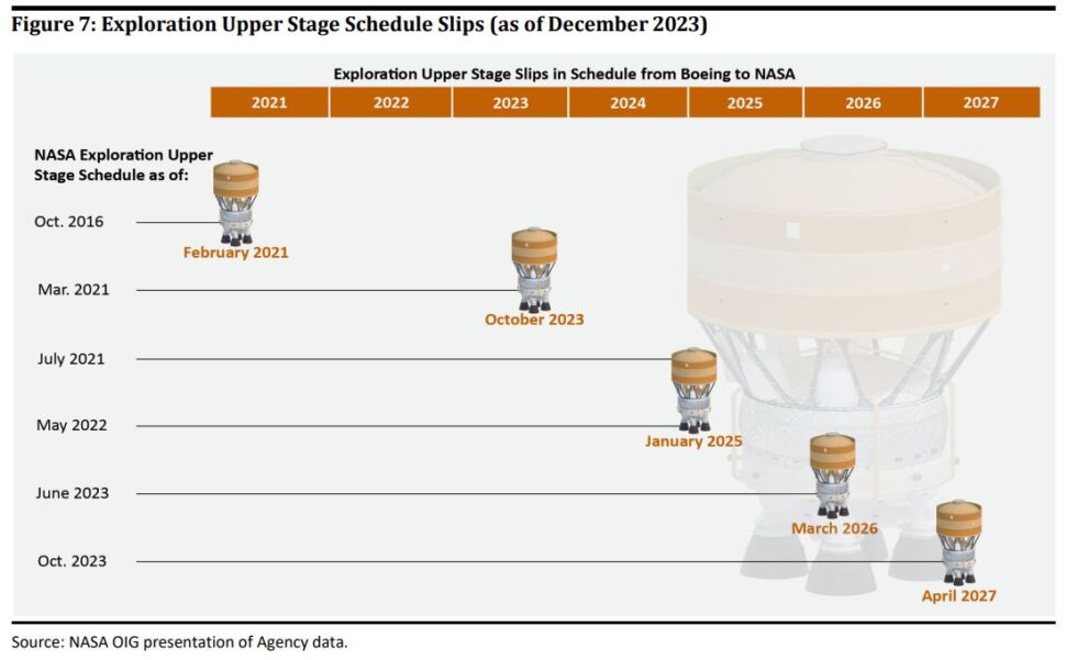 The delays in Exploration Upper Stage development are almost year for year.