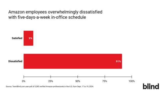 Almost every person Blind surveyed isn't pleased.