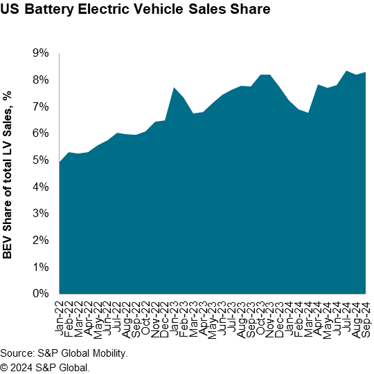 US EV sales from 2022–2024.