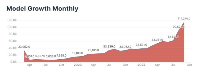 A Hugging Face-supplied chart showing the number of AI models added to Hugging Face over time, month to month.