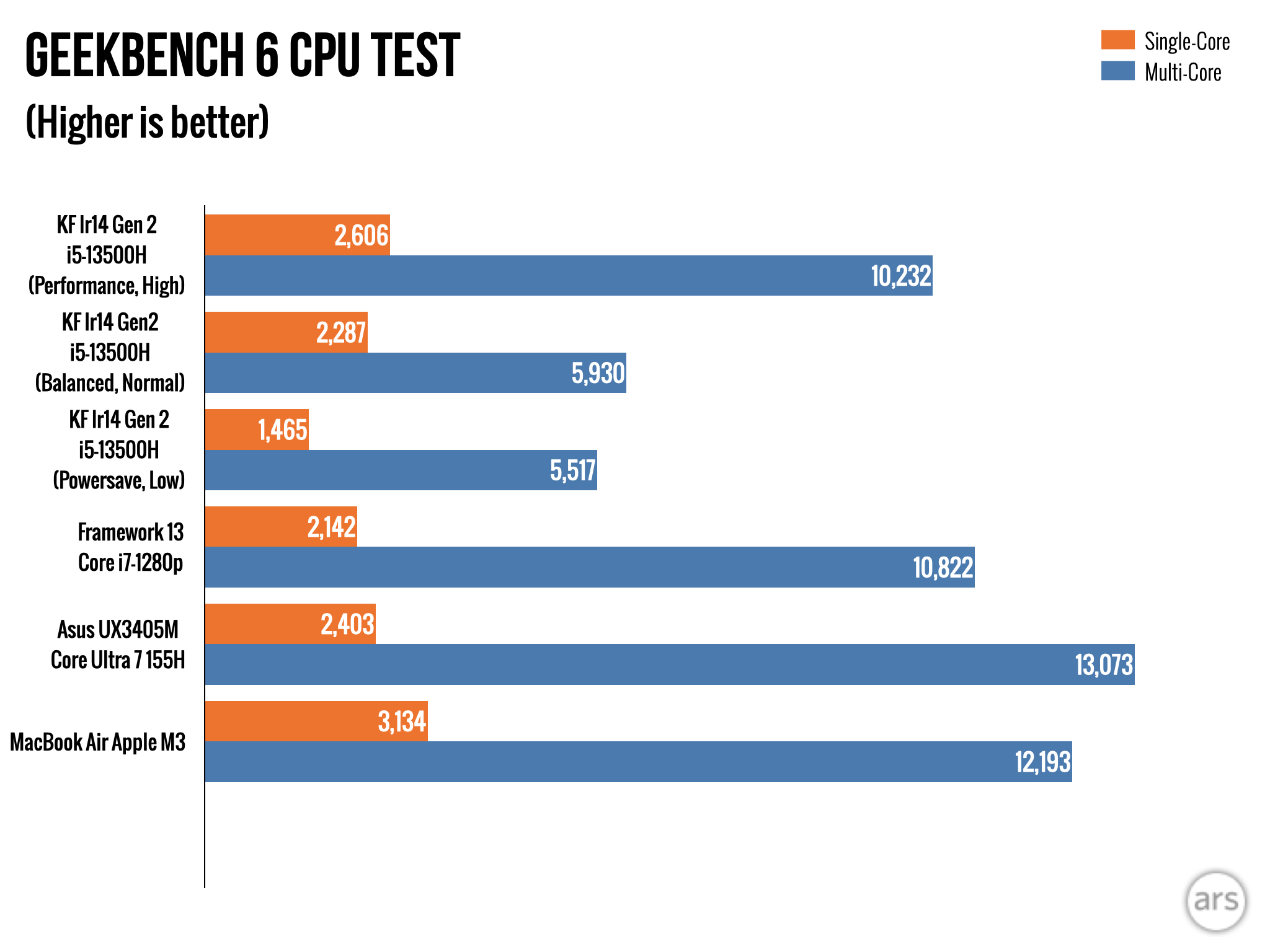 Geekbench 6 results for the Kubuntu Focus Ir14 Gen 2, along with laptops from Framework, Asus, and Apple.