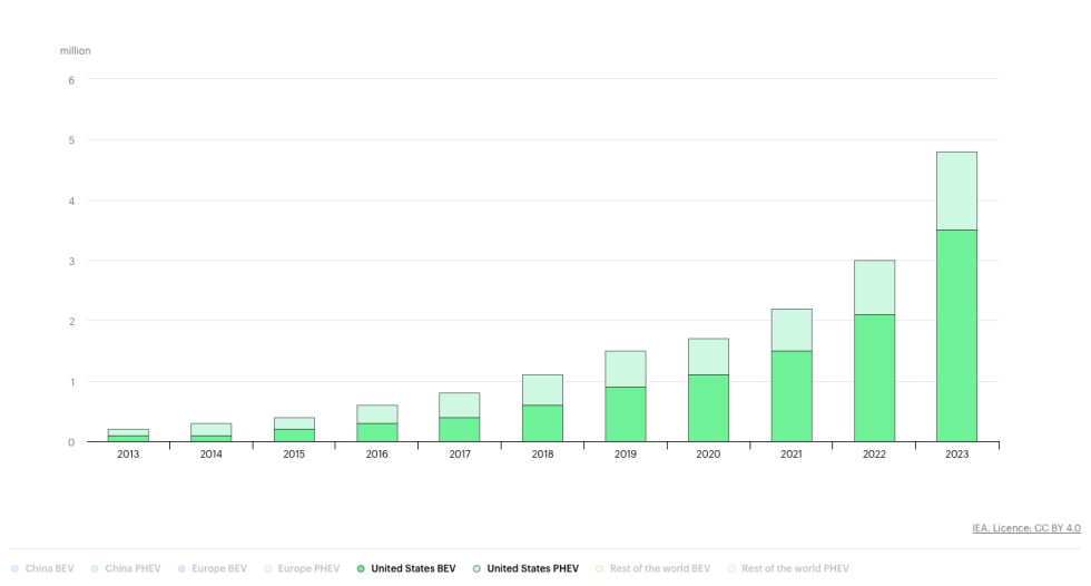 US battery EV and plug-in hybrid EV sales over time.