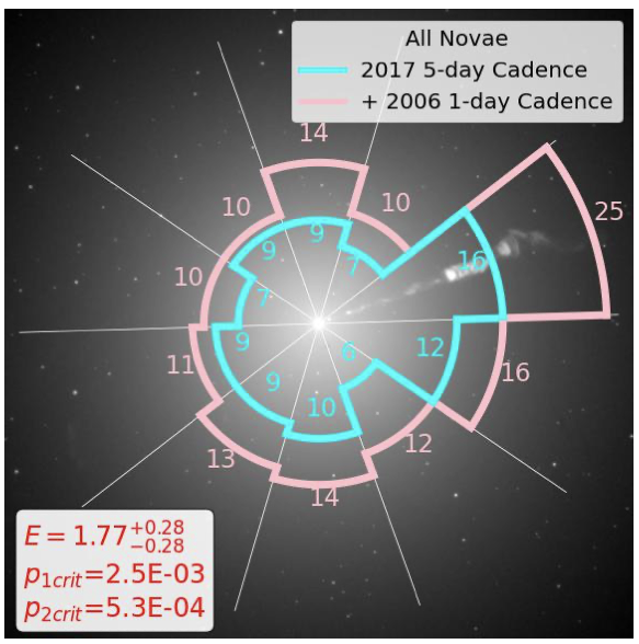 The area containing the jet (upper right) experiences significantly more novas than the rest of the galaxy's core.