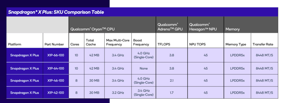 The full list of 10- and 8-core Snapdragon X Plus chips.