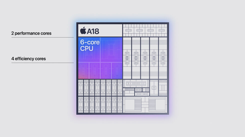 The A18 includes a six-core CPU with two high-performance cores and four high-efficiency cores.