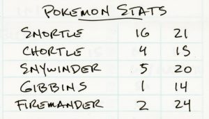 An AI-generated image using Flux and "Dad's Uppercase" featuring a list of fictional Pokemon stats.