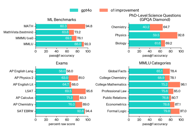 A benchmark chart provided by OpenAI. They write, "o1 improves over GPT-4o on a wide range of benchmarks, including 54/57 MMLU subcategories. Seven are shown for illustration."