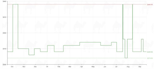 The 50-inch 4-Series Fire TV's Amazon price history, according to Camelcamelcamel.