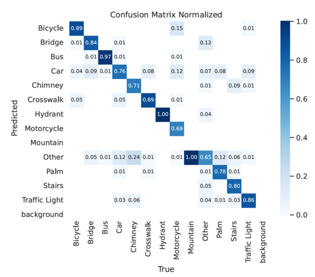 The YOLO model showed varying levels of confidence depending on the type of object being identified.