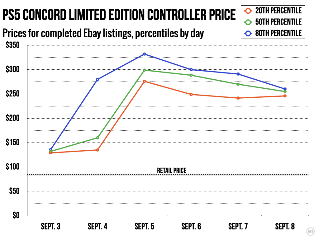 No one wanted these PS5 Concord discs until Sony stopped making them