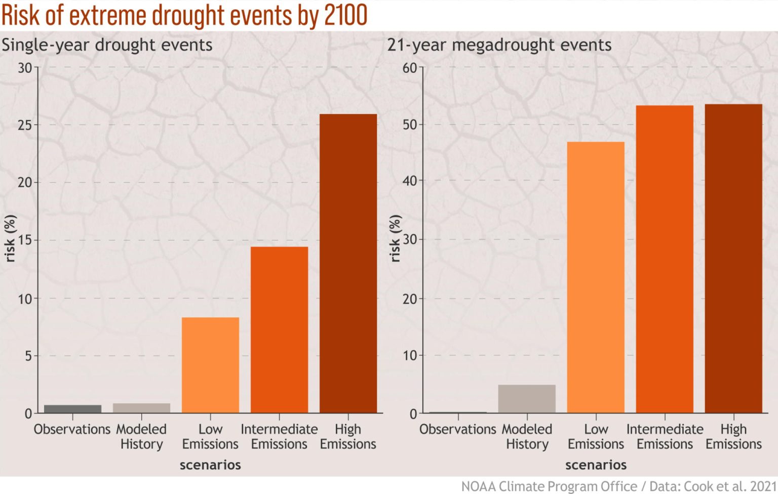 Droughts likely to be even longer in the future due to climate change ...