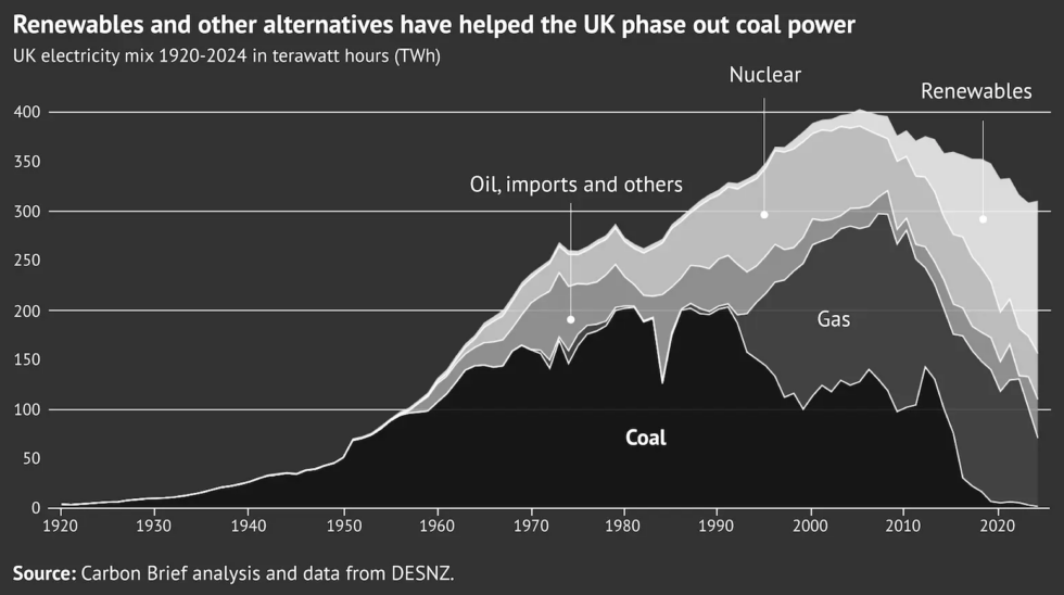 Renewables, natural gas, and efficiency have all squeezed coal off the UK grid.