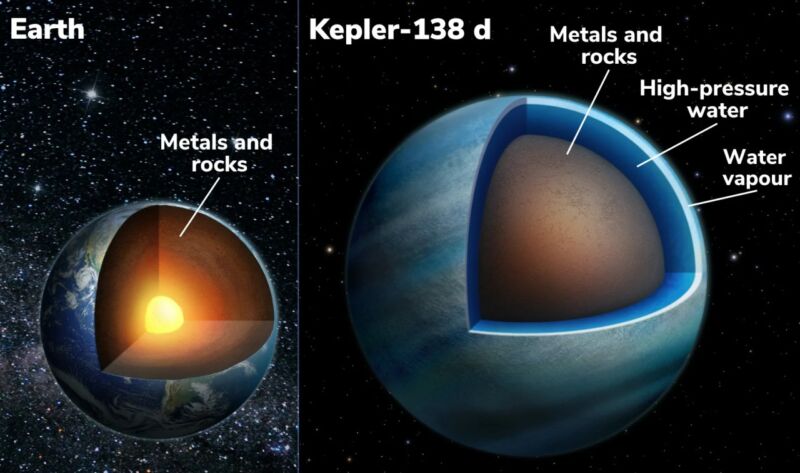 Diagram of Earth and an exoplanet, showing that the water-covered exoplanet would form a layer of high-pressure ices.