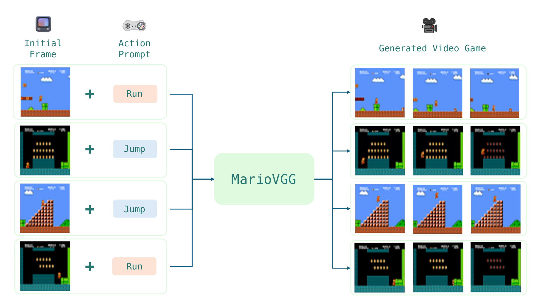 New AI model “learns” how to simulate Super Mario Bros. from video footage