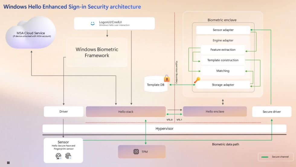 A diagram of the authentication and encryption features that have been added to Recall since the original preview.