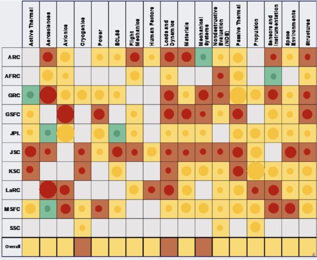 This chart shows the condition of NASA facilities, divided by center and discipline. A red circle means poor, yellow means fair to marginal, and green means compliant. The size of the circle corresponds to the number of facilities at each center.