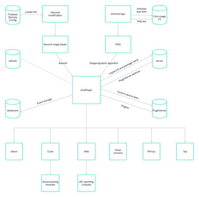 Schematisch diagram van een Necro Trojan-infectie.