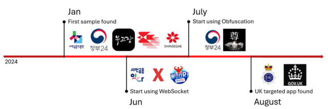 A timeline of apps' evolution.