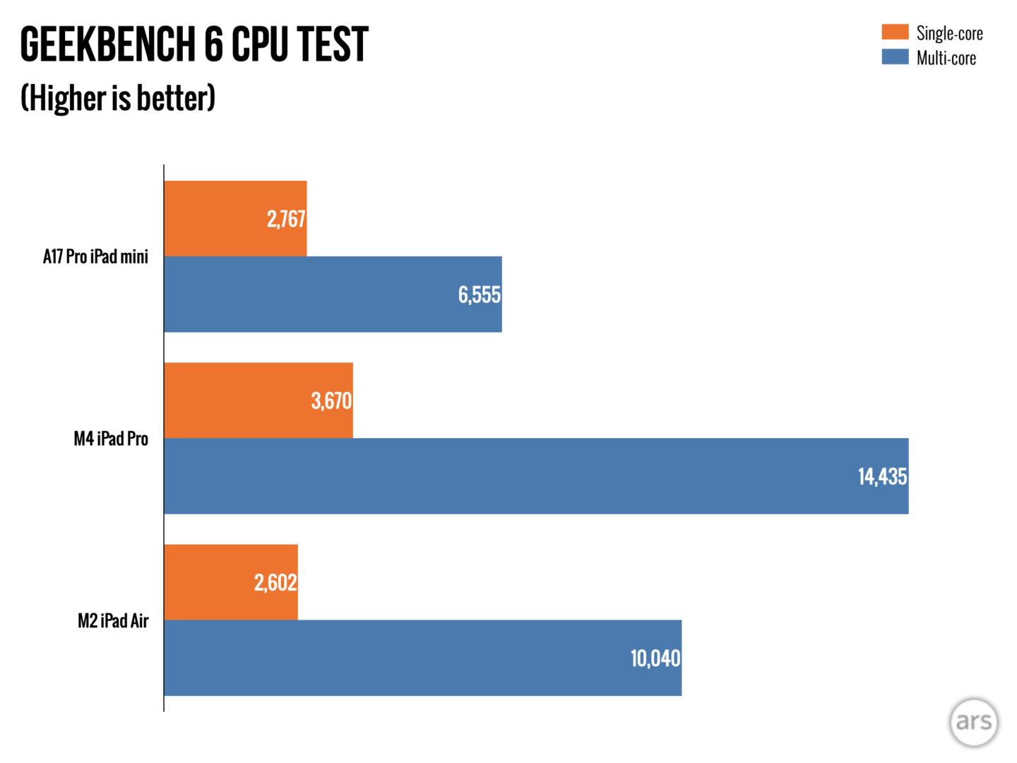 Handson with the 2024 iPad mini Spot the differences Ars Technica