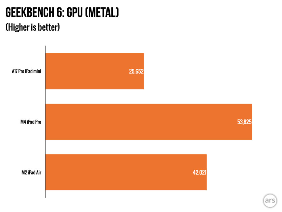 2024-iPad-mini-Geekbench-6-GPU-980x735.j