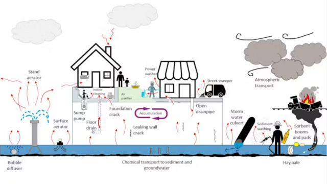 A diagram illustrates chemical exposure pathways in East Palestine. Visualizing these risks can help residents and communities figure out how to respond.