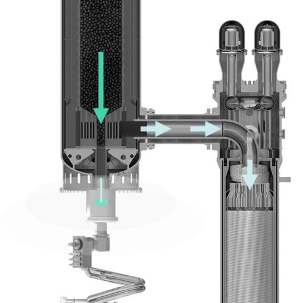 Diagram of a reactor and its coolant system. There are two main components, the reactor itself, which has a top-to-bottom flow of fuel pellets, and the boiler, which receives hot gas from the reactor and uses it to boil water.