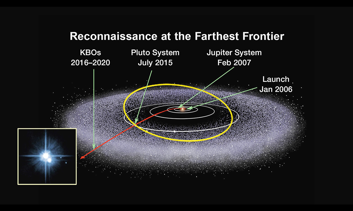 New Kuiper Belt gadgets lurk farther away than we ever concept