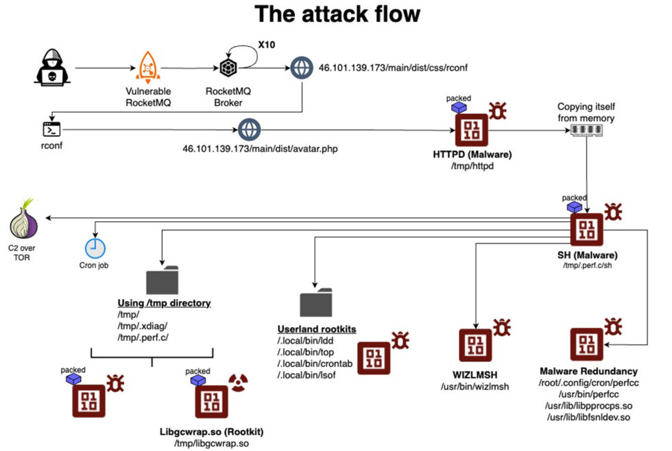 perfctl-attack-flow-980x659.jpg