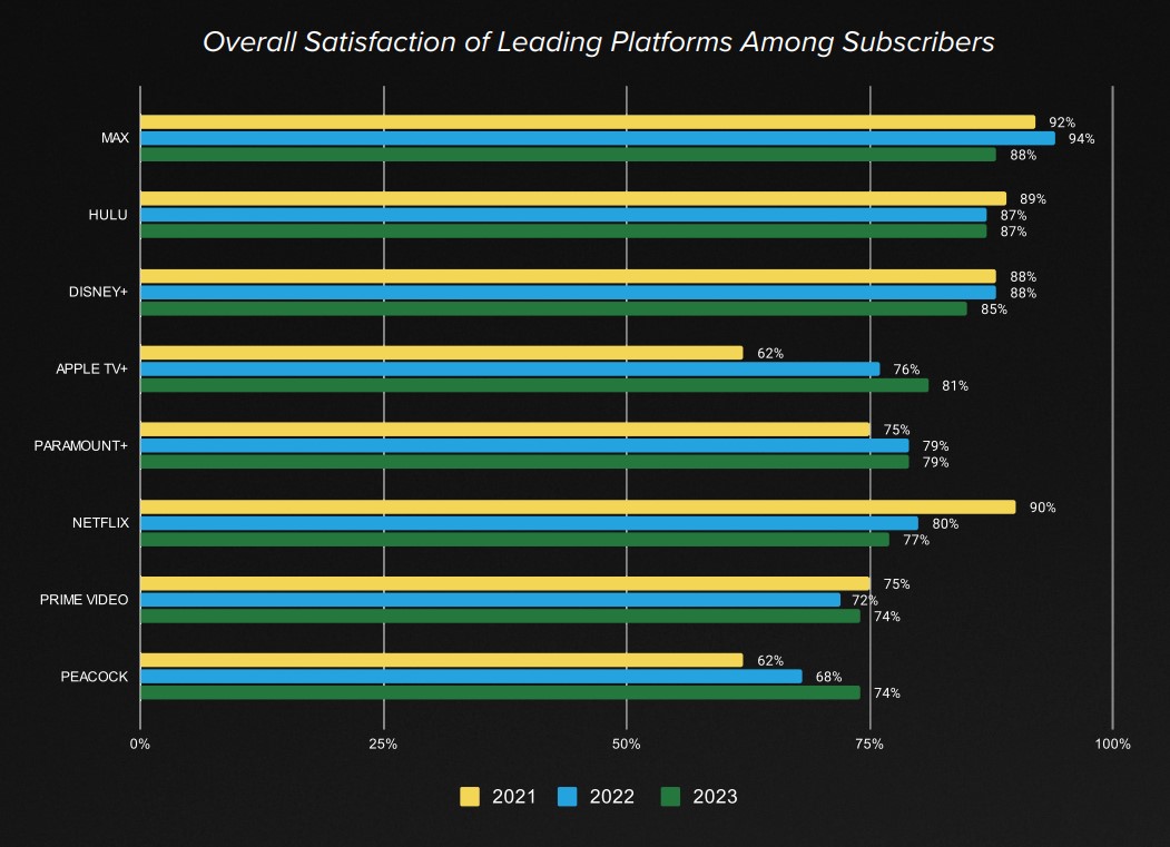 Overall Satisfaction of Leading Platforms Among Subscribers bar graph