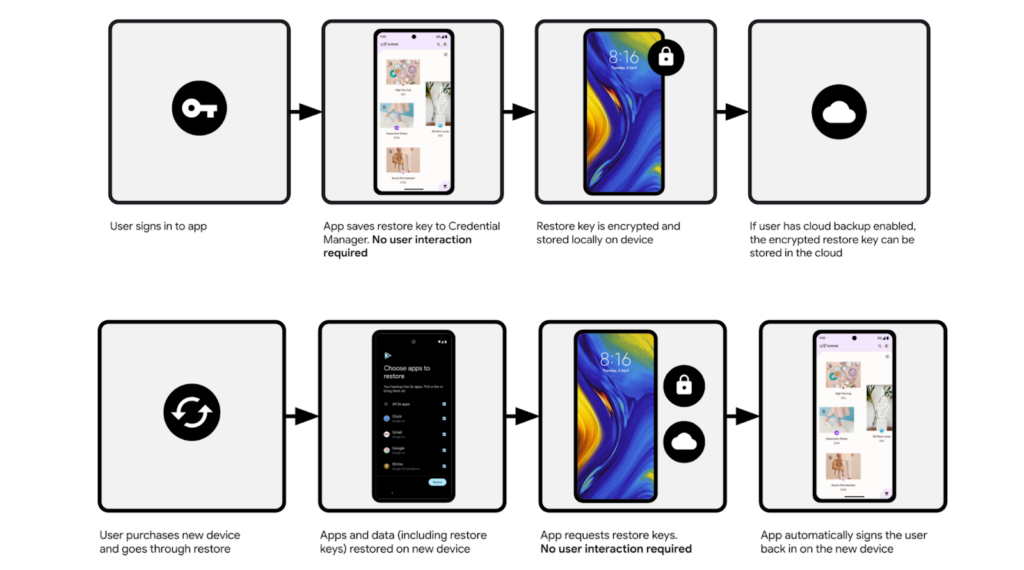 The process for storing a "restore key" in the Android backup process.