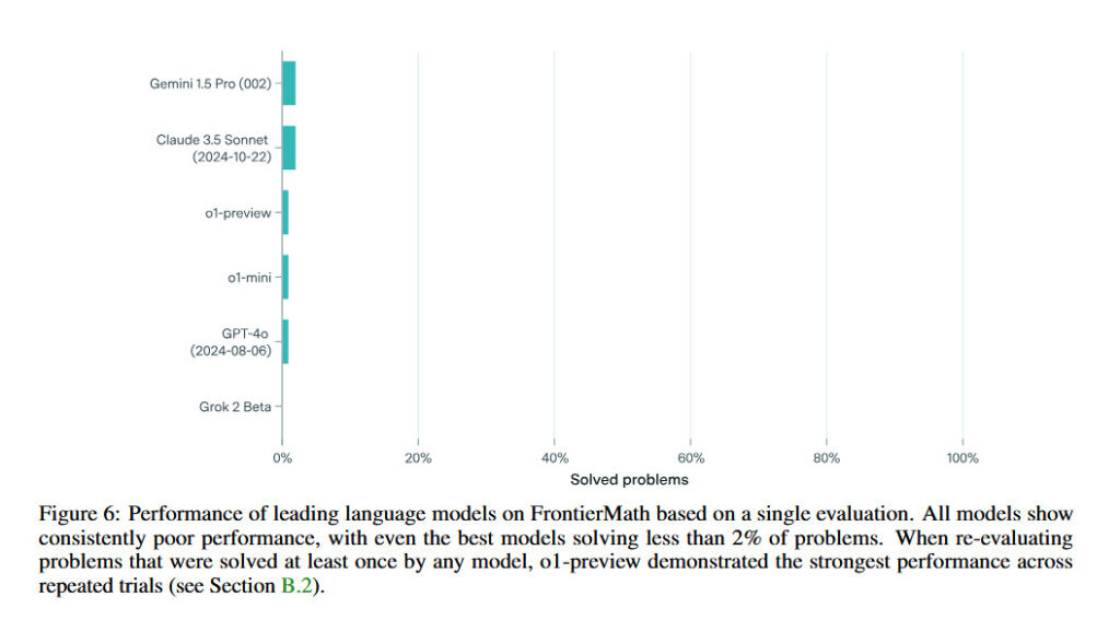 A chart showing AI model success on the FrontierMath problems, taken from Epoch AI's research paper.