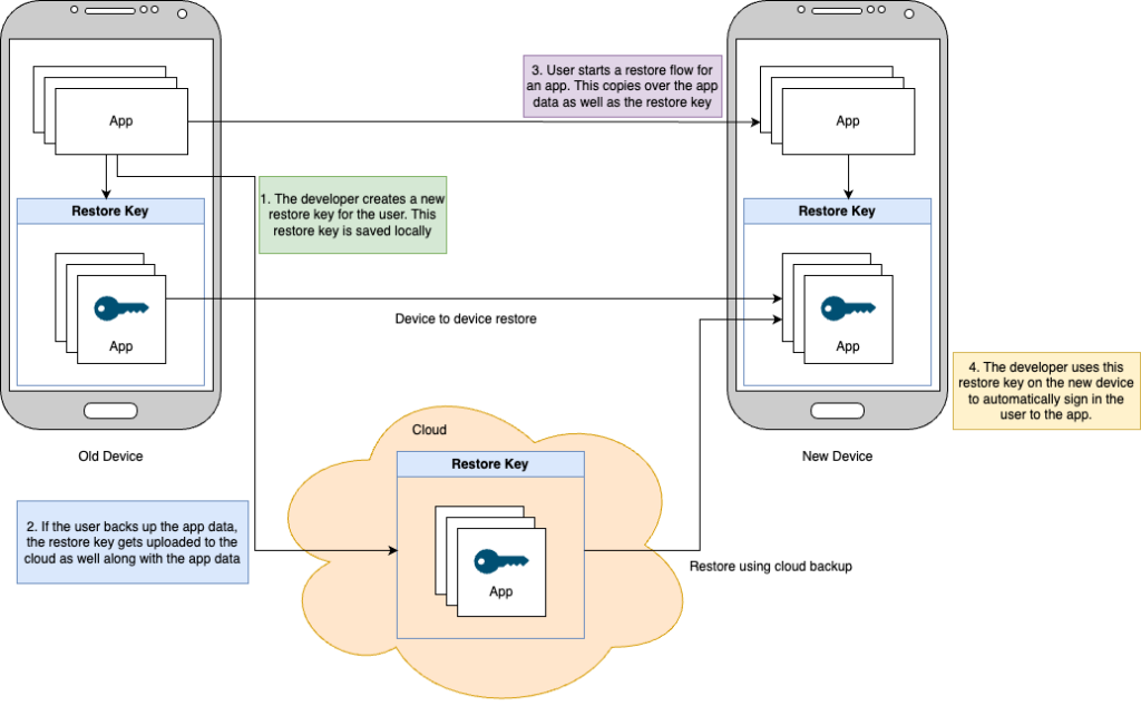 Diagram showing two phones, with a restore key on both, and a cloud connection between them, with that same key embedded.