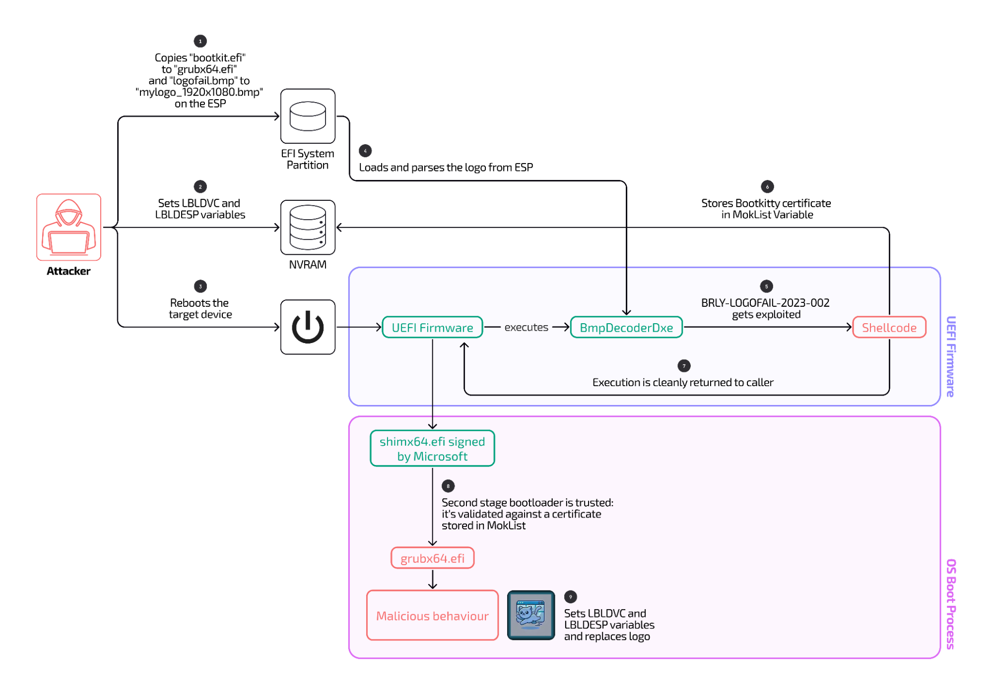 Code discovered on-line exploits LogoFAIL to put in Bootkitty Linux backdoor