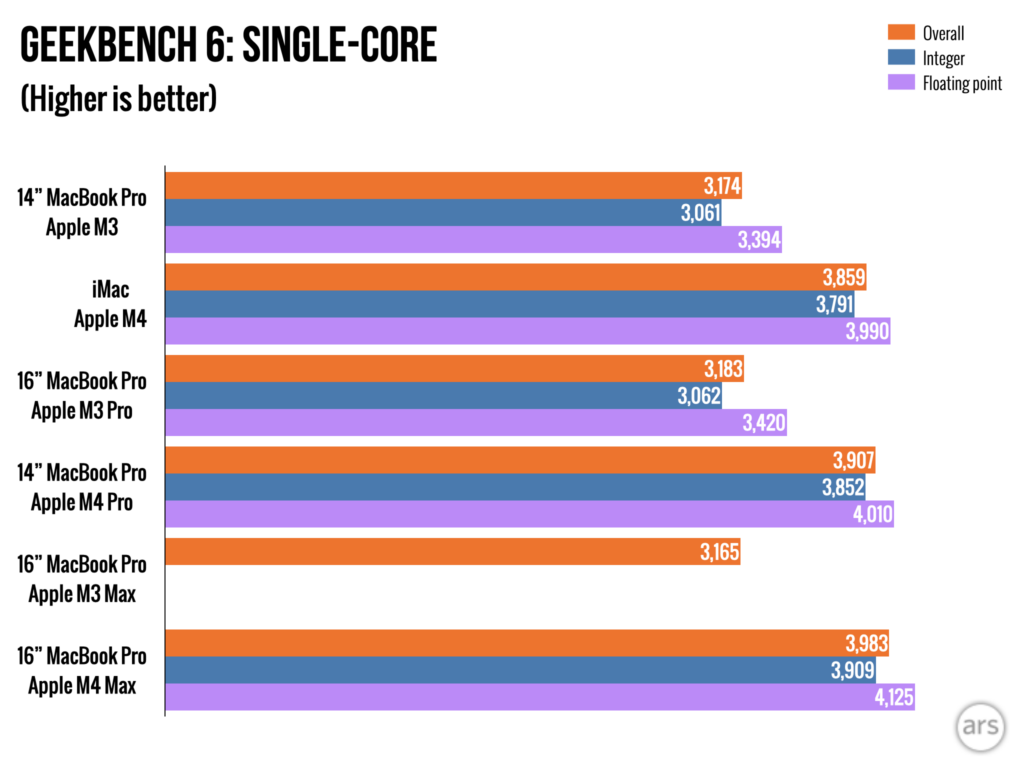 Review The fastest of the M4 MacBook Pros might be the least