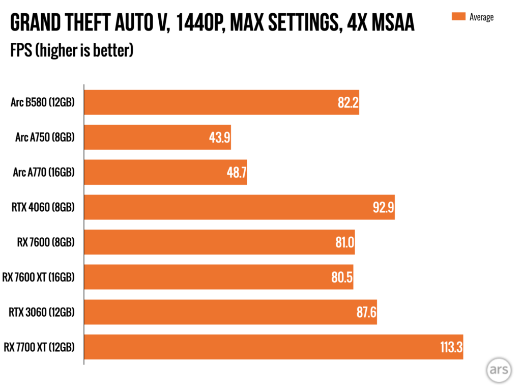 Intel Arc B580 review: A $249 RTX 4060 killer, one-and-a-half years later