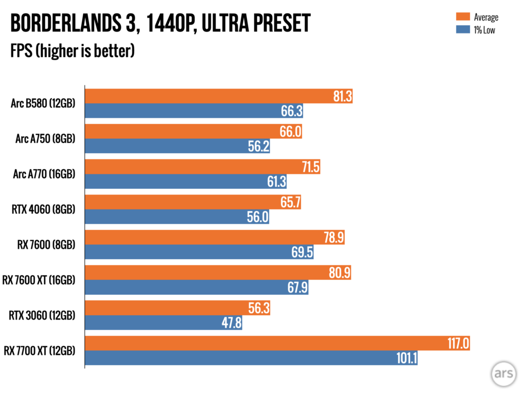 Intel Arc B580 review: A $249 RTX 4060 killer, one-and-a-half years later