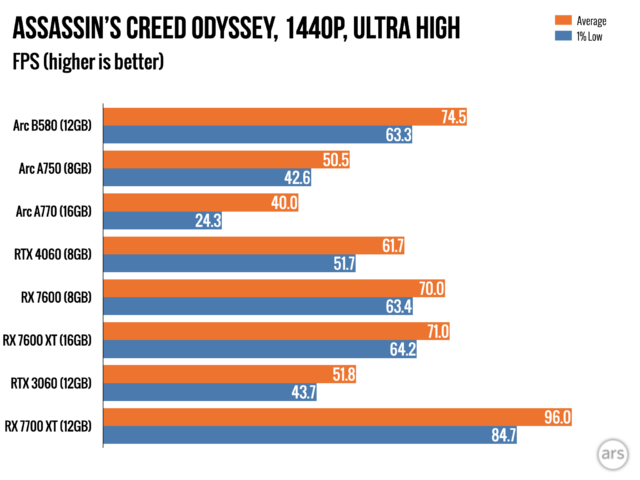 Intel Arc B580 review: A $249 RTX 4060 killer, one-and-a-half years later