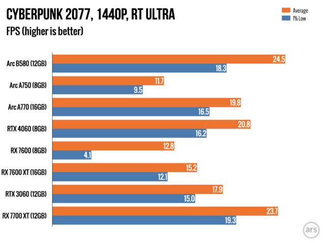 Intel Arc B580 review: A $249 RTX 4060 killer, one-and-a-half years later