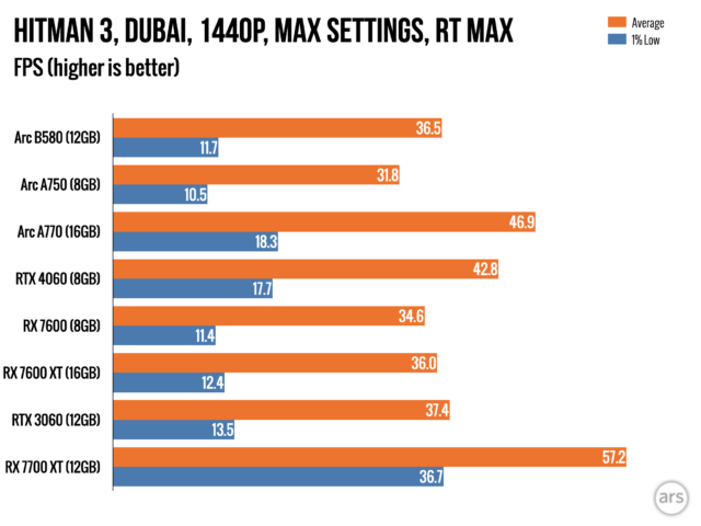 Intel Arc B580 review: A $249 RTX 4060 killer, one-and-a-half years later