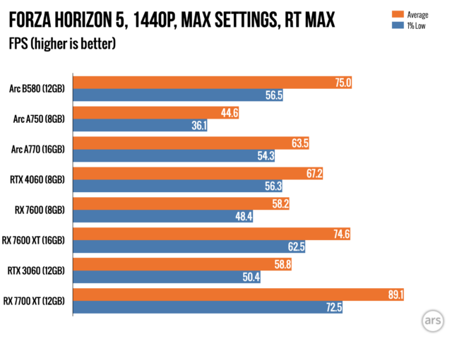 Intel Arc B580 review: A $249 RTX 4060 killer, one-and-a-half years later