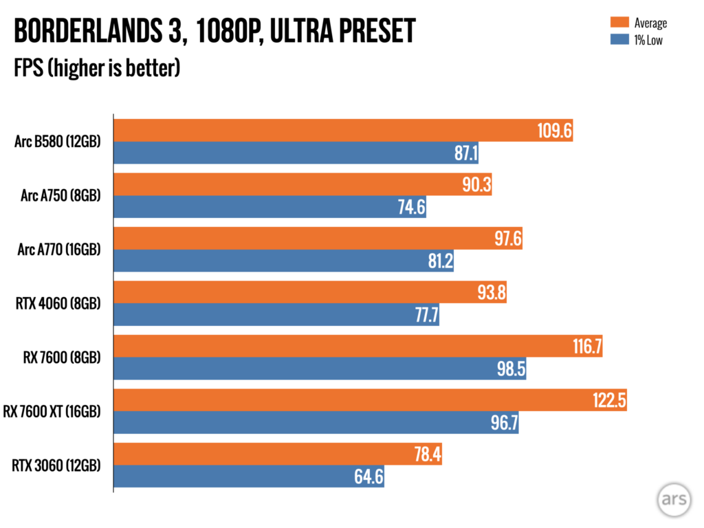 Intel Arc B580 review: A $249 RTX 4060 killer, one-and-a-half years later